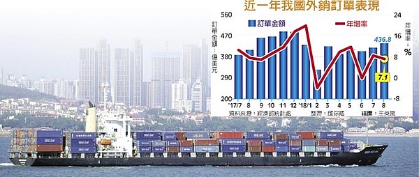 近一年我國外銷訂單表現。（圖／工商時報）