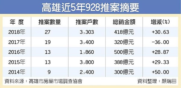 高雄近5年928推案摘要。（圖／工商時報）