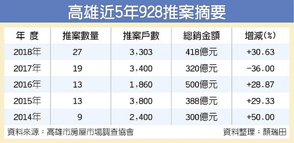 高雄近5年928推案摘要。(圖/工商時報)