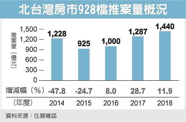 北台灣房市928檔推案量概況。（圖／經濟日報提供）