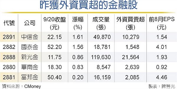 昨獲外資買超的金融股。(圖/工商時報)