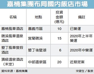 嘉楠集團布局台灣飯店市場。(圖/經濟日報)