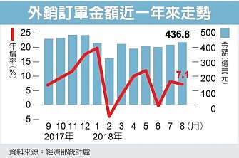 外銷訂單金額近一年走勢 經濟日報提供
