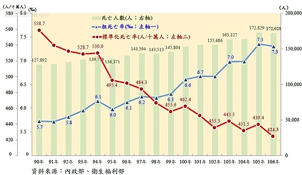 歷年國人死亡相關統計圖
