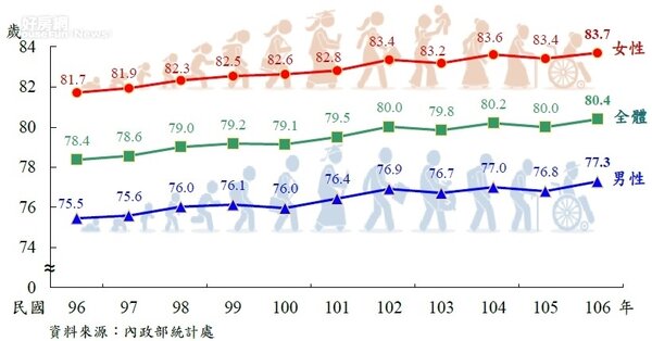 歷年國人平均壽命趨勢圖