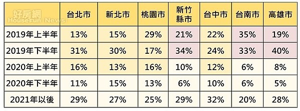 消費者預期房價落底時間。(圖/永慶房屋)