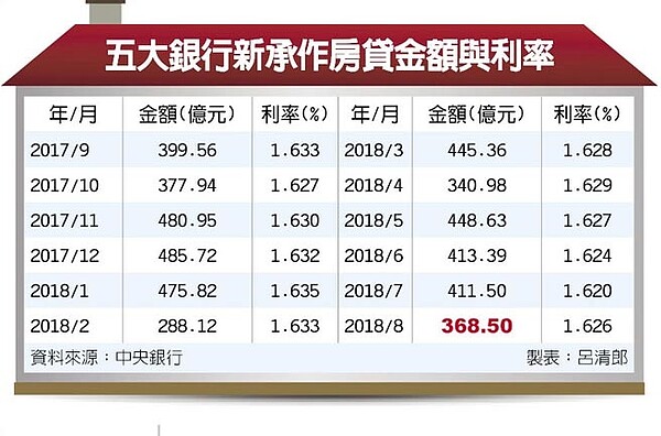 五大銀行新承作房貸金額與利率