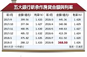 季節性因素　5銀行8月新房貸倒退嚕