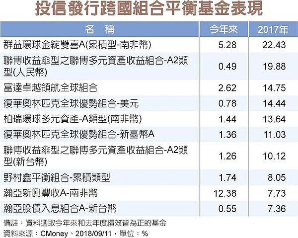 投信發行跨國組合平衡基金表現