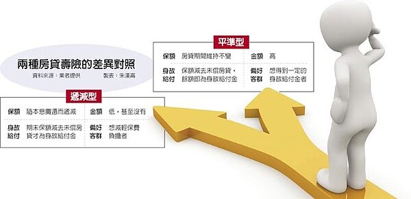 兩種房貸壽險的差異對照。圖／中時電子報