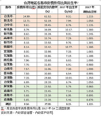 資料來源:內政部營建署、內政部戶政司