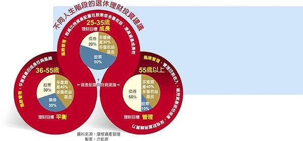 不同人生階段的退休理財投資建議。圖/中時電子報