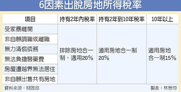 6因素出脫房地所得稅率。圖／中時電子報
