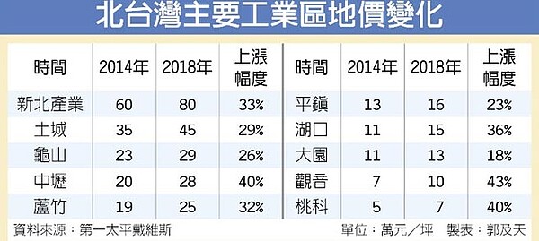 北台灣主要工業區地價變化。圖／中時電子報