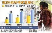 老來窮、低所得組　逾半是高齡家庭