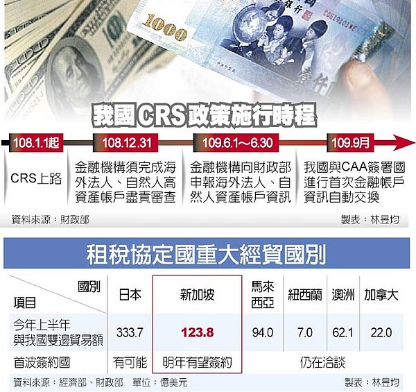 我國CRS政策施行時程租稅協定國重大經貿國別。圖/中時電子報