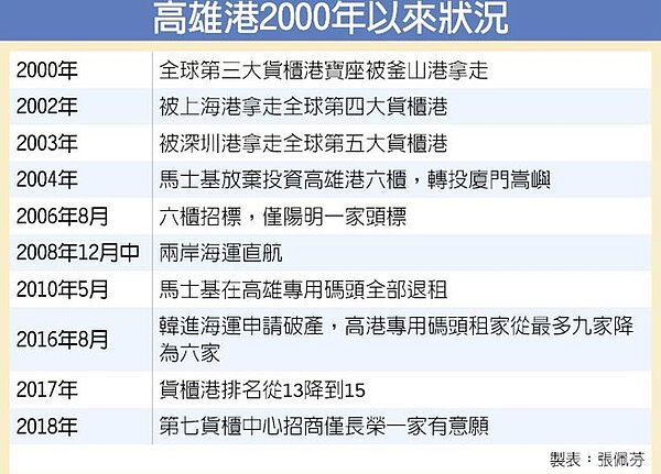 高雄港2000年以來狀況。圖/中時電子報