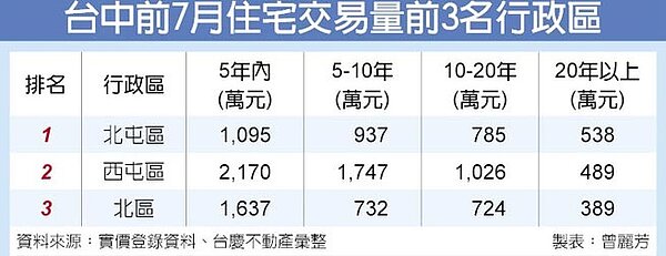 台中前7月住宅交易量前3名行政區。圖/中時電子報