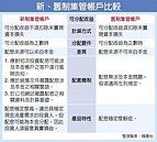 沉寂11年　集管帳戶又復活了