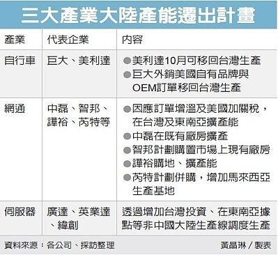 3產業加速回流。（圖／經濟日報）