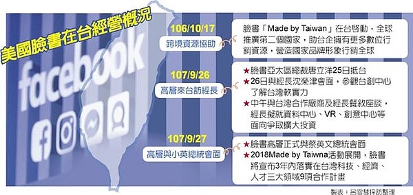 美國臉書在台經營概況。圖/中時電子報