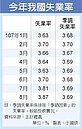 景氣續旺　8月失業率3.87％　近18年同月最低