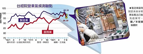 台經院營業氣候測驗點 製造業廠商對於未來半年景氣看法已較先前保守。(圖/本報資料照片)