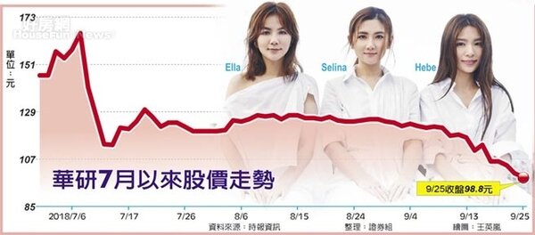 華研7月以來股價走勢(圖／工商時報)