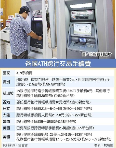各國ATM跨行交易手續費