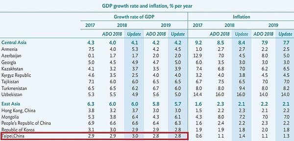 亞銀調升台灣今年成長預測至3%。 資料來源：ADB