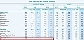 亞銀調升台灣今年成長預測　下修亞洲明年展望