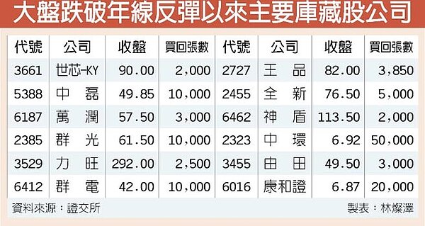 大盤跌破年線反彈以來主要庫藏股公司。(圖/工商時報)