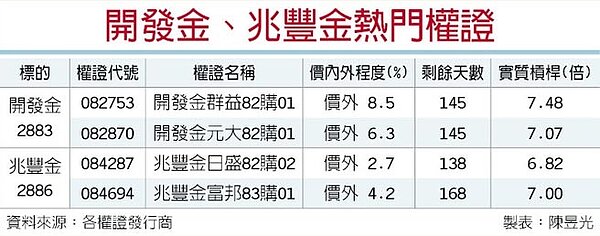 開發金、兆豐金熱門權證。（圖／工商時報）