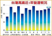 秋節疏運大補　高鐵9月營收拚新高
