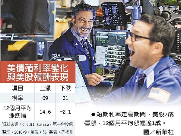 短期利率走高期間，美股7成看漲，12個月平均漲幅逾1成。圖／新華社