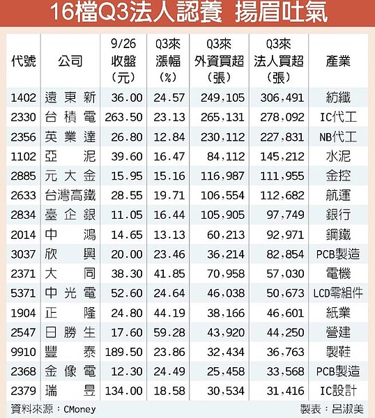 16檔Q3法人認養 揚眉吐氣