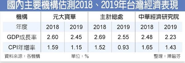 國內主要機構估測2018、2019年台灣經濟表現