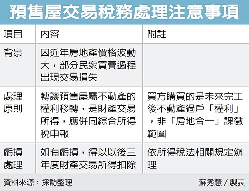 經濟日報提供 預售屋交易稅務