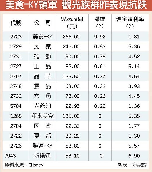 美食-KY領軍 觀光族群昨表現抗跌