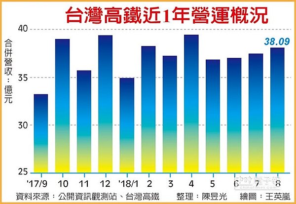 台灣高鐵近1年營運概況