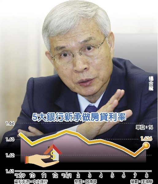 5大銀行新承做房貸利率，央行總裁楊金龍。圖／中時電子報
