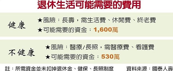退休生活可能需要的費用。圖/中時電子報