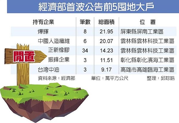 經濟部首波公告前5囤地大戶。圖／中時電子報