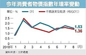 9月CPI　估趨穩定