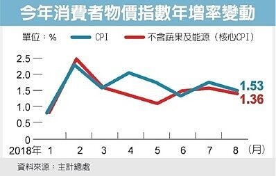 今年以來CPI年增率變動一覽。（圖／經濟日報）