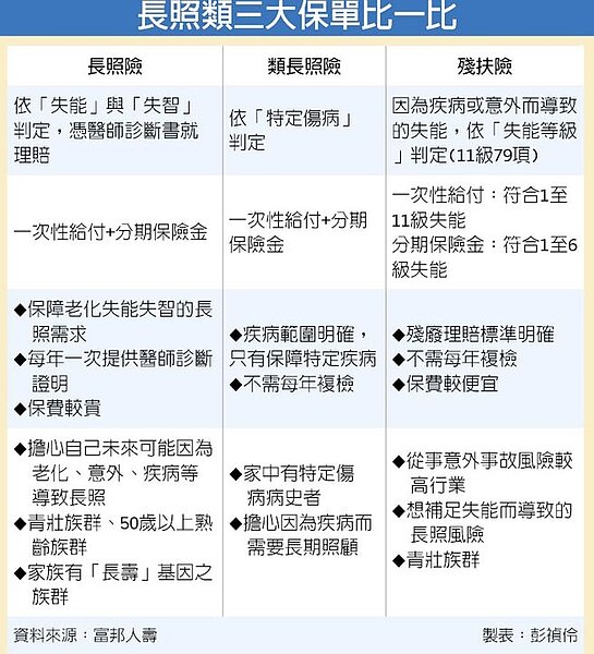 長照類三大保單比一比(圖/工商時報)