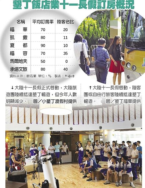 墾丁飯店業十一長假訂房概況 ↓大陸十一長假正式啟動,大陸旅遊團陸續抵達墾丁暢遊,但今年人數明顯減少。圖/小墾丁渡假村提供 ↑大陸十一長假啟動,陸客團或自由行旅客陸續抵達墾丁暢遊。圖/墾丁福華提供