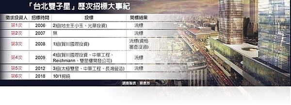 「台北雙子星」歷次招標大事紀。（圖／中時電子報）