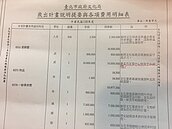 北市文化資產沒列完　先編1千萬委外盤點