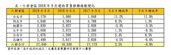 表、六都會區2018年9月建物買賣移轉棟數變化